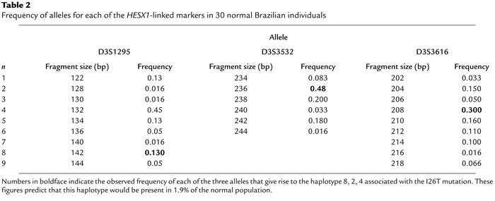 Frequency of alleles for each of the HESX1-linked markers in 30 normal B...