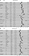 Multivariable Cox’s regression analysis of BMI and other clinical variables