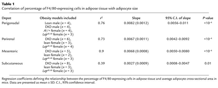 Correlation of percentage of F4/80-expressing cells in adipose tissue wi...