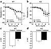 Inhibitory effect of catalase on EDHF-mediated relaxations and hyperpolariz