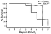 Kaplan-Meier plot of survival of Stat-3Δ/Δ and control mice during hyperoxi