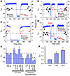 Change in MPT ROS threshold (tMPT) under reoxygenation and hypoxic and phar