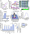 Mechanisms of protection dependent on mitochondrial swelling. (A) Enhanced