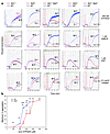 Platelet aggregation. (a) A representative aggregation tracing is shown for