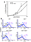 Secretion in WT versus Akt-deficient platelets. (a) Dense-granule secretion