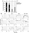 Thrombotic response of mice to ferric chloride injury of the carotid artery