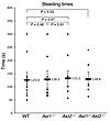 Tail bleeding times for WT, Akt1–/–, and Akt2–/– mice. Bleeding times were