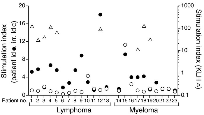 Postvaccine PBMCs specifically responded to autologous Id. PBMCs from Id...