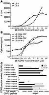 Dose-response curves of LE T cells and determination of a minimal CDR2 T ce