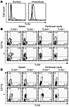 TLR2 expression ex vivo immediately after primary cell isolation. Flow cyto