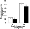 Glucose infusion rate during euglycemic-hyperinsulinemic clamping studies o