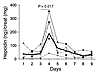 Iron ingestion induces urinary hepcidin in humans. Five subjects collected