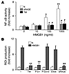 TM, via D1, prevents proinflammatory effects of HMGB1 in vitro. (A) Effect