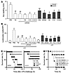 RAGE-dependent and -independent mechanism of HMGB1-mediated events and the