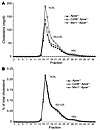 Distribution of cholesterol in plasma lipoproteins from Apoe–/–, Cd36–/–Apo