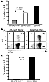 A lower proportion of CEN cells than of naive CD4+CD25– cells produce IL-2.