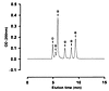 Ion exclusion chromatography (high-performance liquid chromatography) of fr