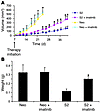 Effect of imatinib mesylate on tumor growth in vivo.