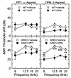 Effects of agonist treatment on ABR thresholds 24 h after acoustic trauma.