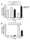 Coculture with MF-HSCs reverses cholangiocytes’ tendency to retain epitheli