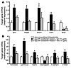 Neutralization of myofibroblast-derived Hh ligands inhibits EMT gene expres