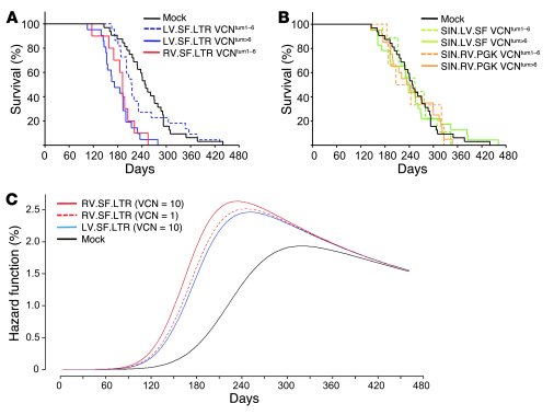 Survival curves and risk assessment related to vector treatment and dose...