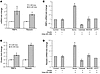 Urea-induced ROS increase expression and secretion of insulin resistance–as