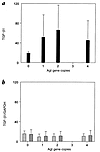 Northern blot densitometric ratio of TGF-β1 to GAPDH mRNA for each group. (