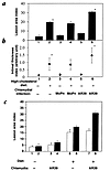 Quantitation of mouse aorta atherosclerosis lesions as lesion area (a and c