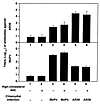 Titration of serum antibodies against chlamydial MoPn (a) and AR39 (b) orga