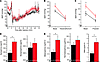 Neurogenic mechanisms contribute to hypertension in Trpm4–/– mice.