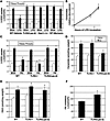 LPS and palmitate (PA) impair insulin-stimulated glucose uptake in isolated