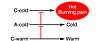 Crosstalk among warm, cold, and pain labeled lines.