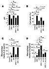 Different IgE in macrophage activation.