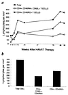 Response of HIV-1–infected thymectomized patients nos. 9 and 10 to HAART. (