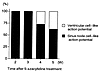 Time course of the percentage of the pattern of action potentials in CMG my