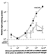 Enhanced transfer and expression in primary human fibroblasts of the βgal t