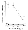 Ability of purified Ad5 fiber to block transfer and expression of the βgal