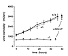 Urinary concentrating ability in (–/–) mice. Mice were deprived of food and