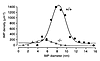 Quantitative analysis of freeze-fracture data. Size distribution of IMPs. D