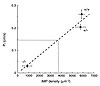 Summary of average TDLH Pf vs. IMP density for mice of indicated genotype.