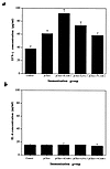 Expression of cytokines by stimulated effector T cells. Supernatants from e