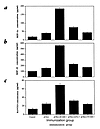 Expression of β-chemokines by stimulated effector T cells. Supernatants fro