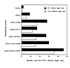 Antigen-specific CTL responses after coinjection with genes for adhesion mo