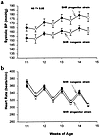 Blood pressures and heart rates. Daytime and nighttime average systolic blo