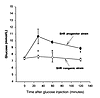 Glucose tolerance testing. Glucose tolerance test results in the SHR progen