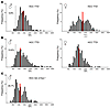 Transient telomere dysfunction induces HCCs with shortened telomeres.