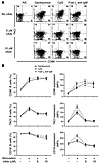 Defective TLR-induced upregulation of B cell activation markers after stimu