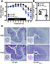 The risk for colitis in RIP2-deficient mice is maternally transmissible.