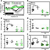 Broad-spectrum antibiotic treatment improves intestinal inflammation and tu